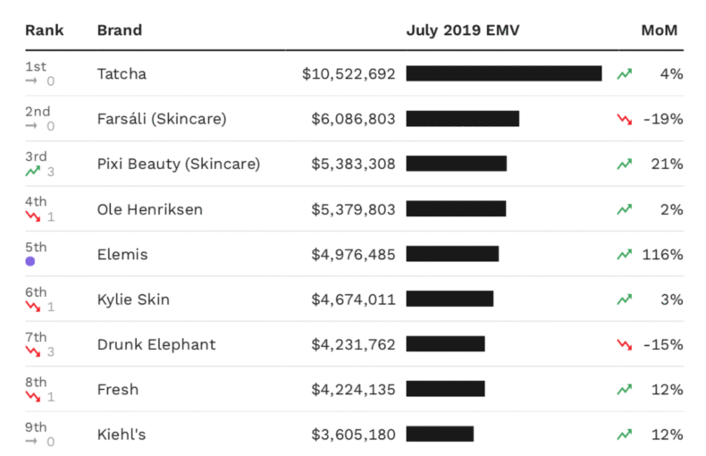 Top 10 Skin Care Brands