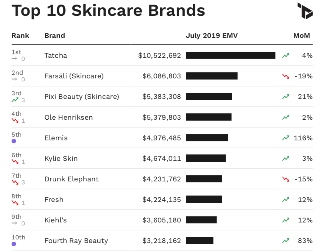 Top 10 Skin Care Brands